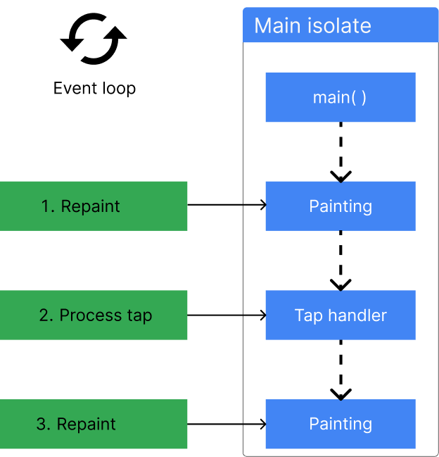 A figure showing a main isolate, which runs `main()`, responds to events, and then exits