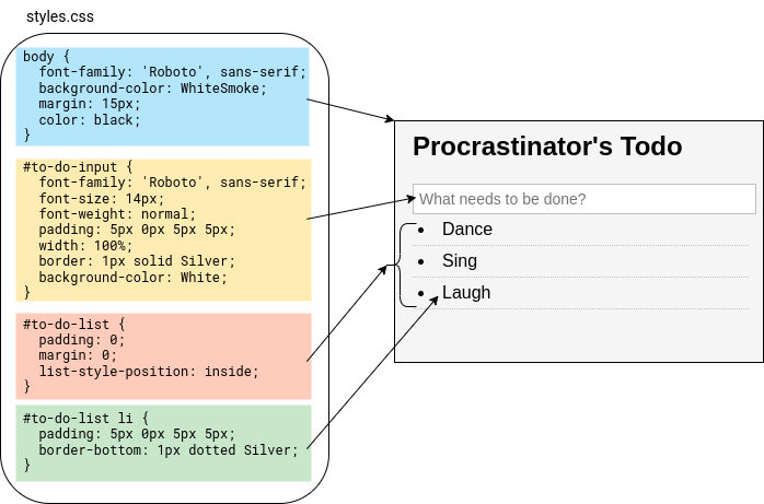 The effect of CSS styles