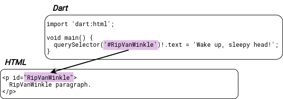 The RipVanWinkle ID is used by both Dart and HTML