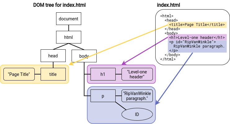 A Dart dynamically changing the DOM