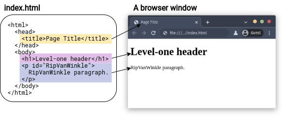 A simple HTML file and its resulting web page