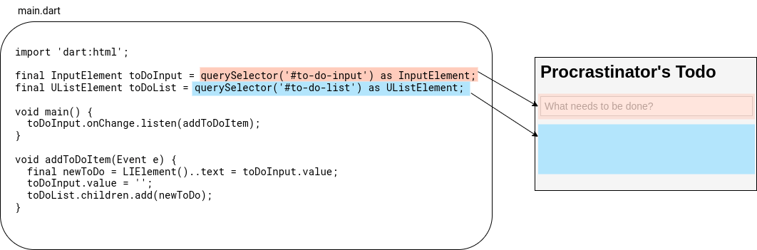 todo app and its corresponding Dart code