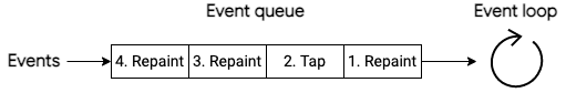A figure showing events being fed, one by one, into the event loop
