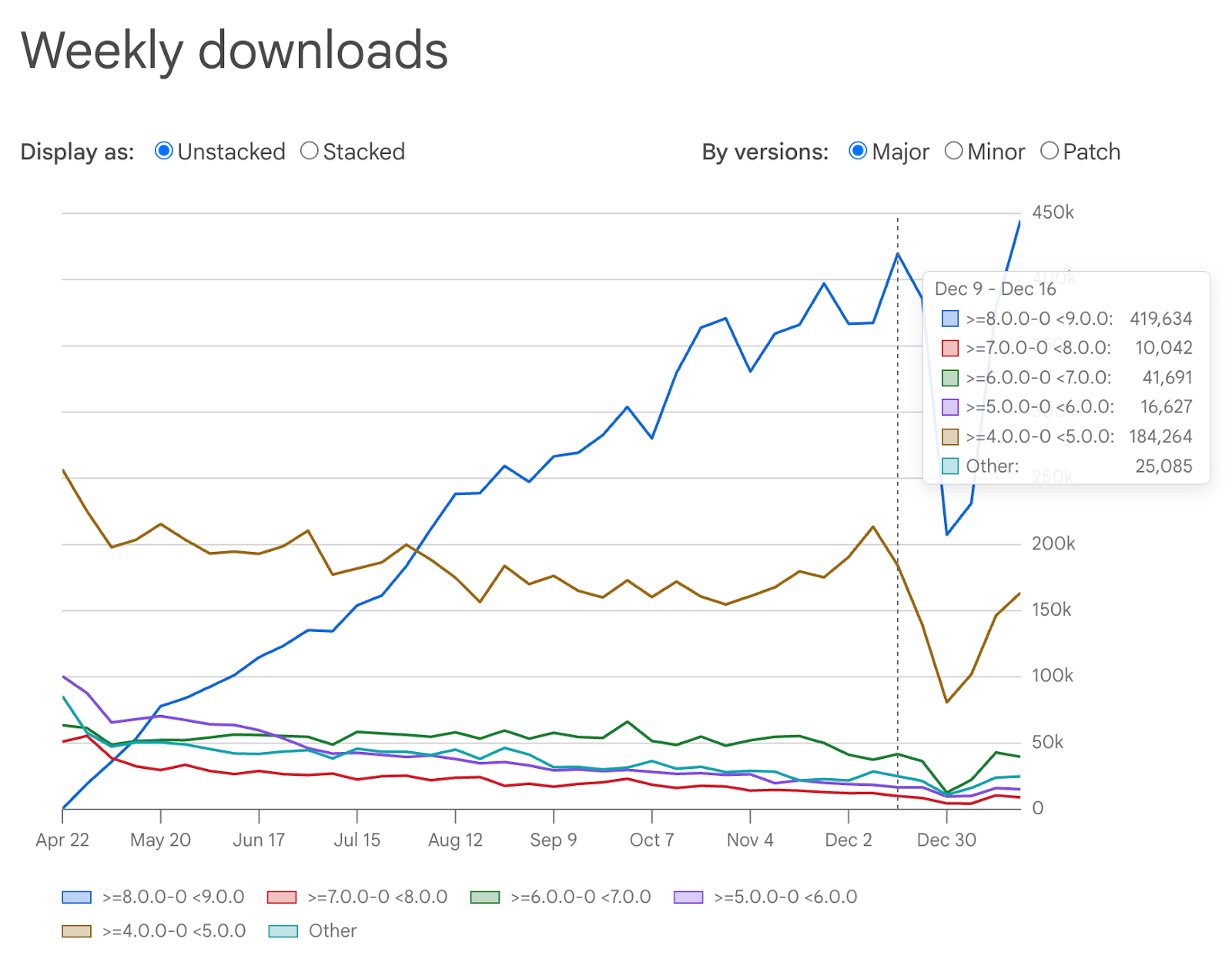 Chart showing weekly downloads for a specific package version.