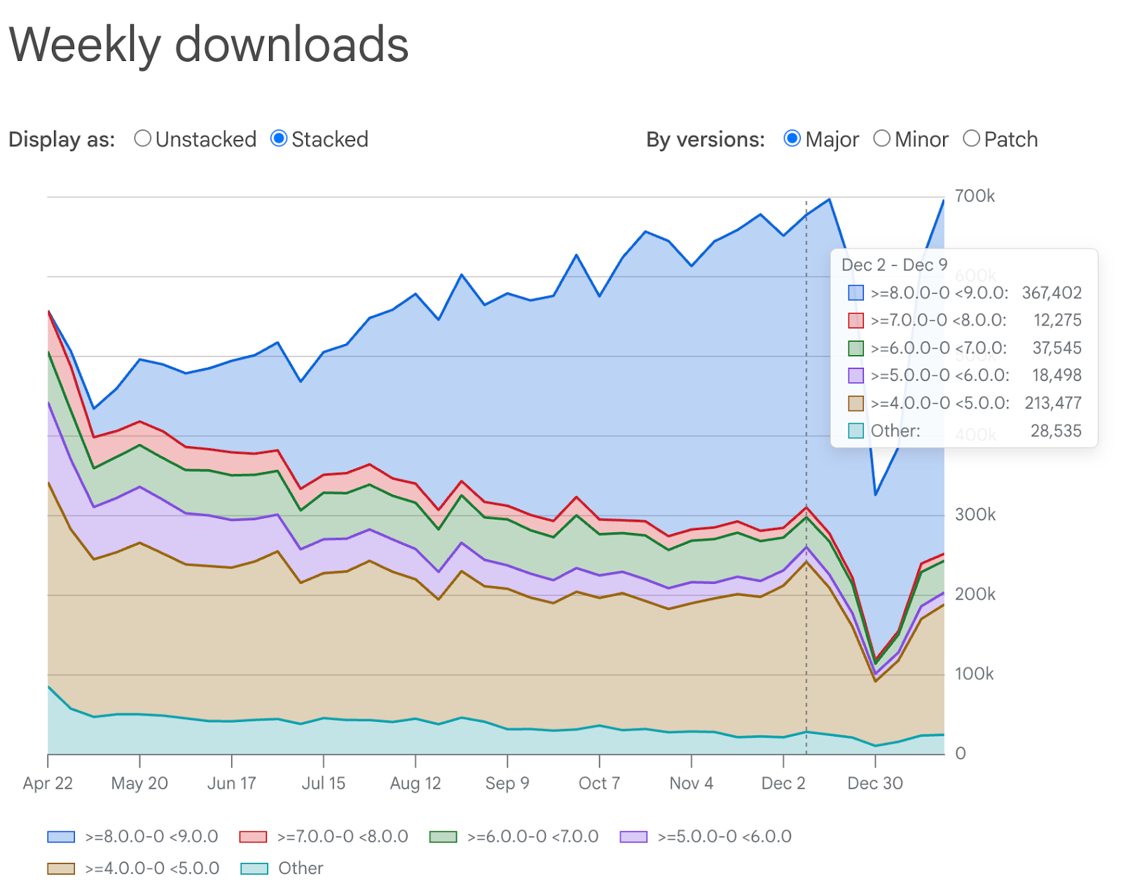 Another chart showing weekly downloads but stacked by version.