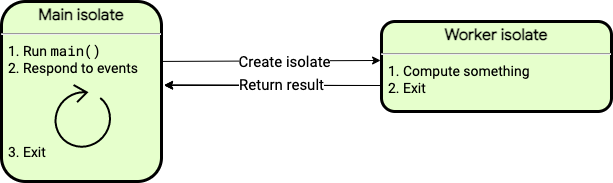 A diagram illustrating how isolates communicate through message passing without sharing memory.