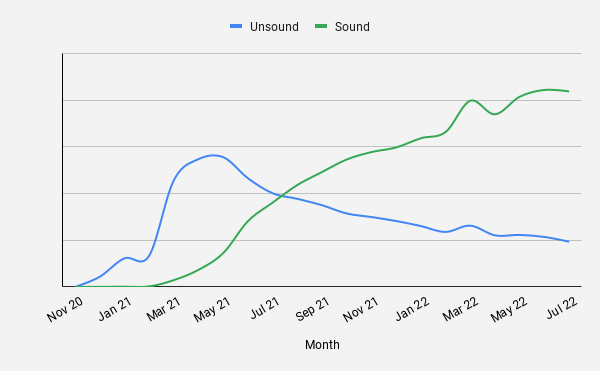 A chart demonstrating the growth of sound null safety executions versus unsound ones over time.