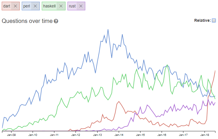 Graph of Dart-related Stack Overflow questions over time.