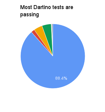 A pie chart showing that 88.4% of Dartino tests are passing.