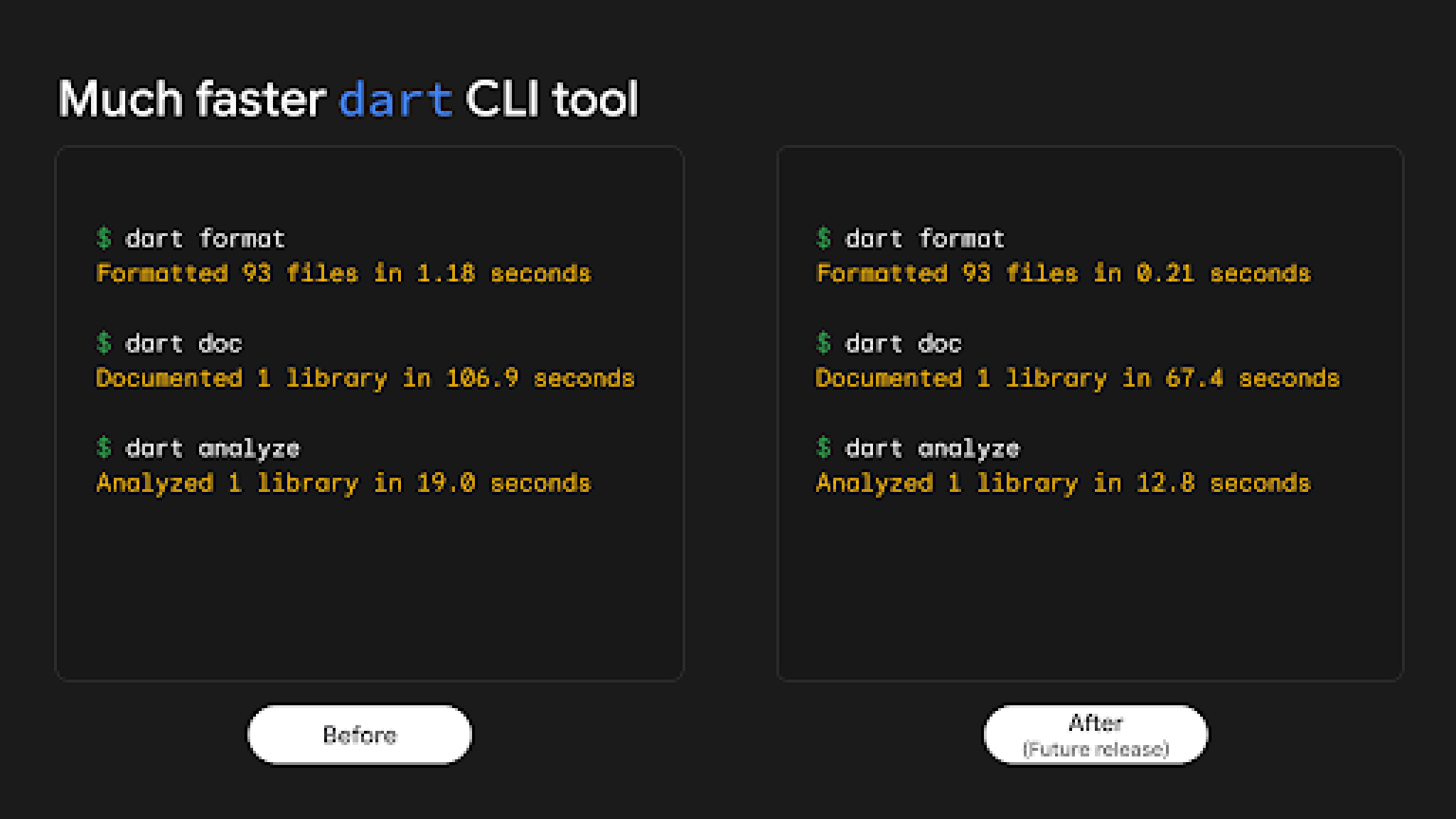 Chart showing performance improvements for Dart CLI commands, such as faster format and analyze.