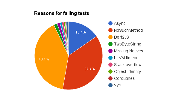Pie chart of failing Dartino tests: Dart2JS at 40.1%, NoSuchMethod at 37.4%, Async at 15.4%, and smaller categories.