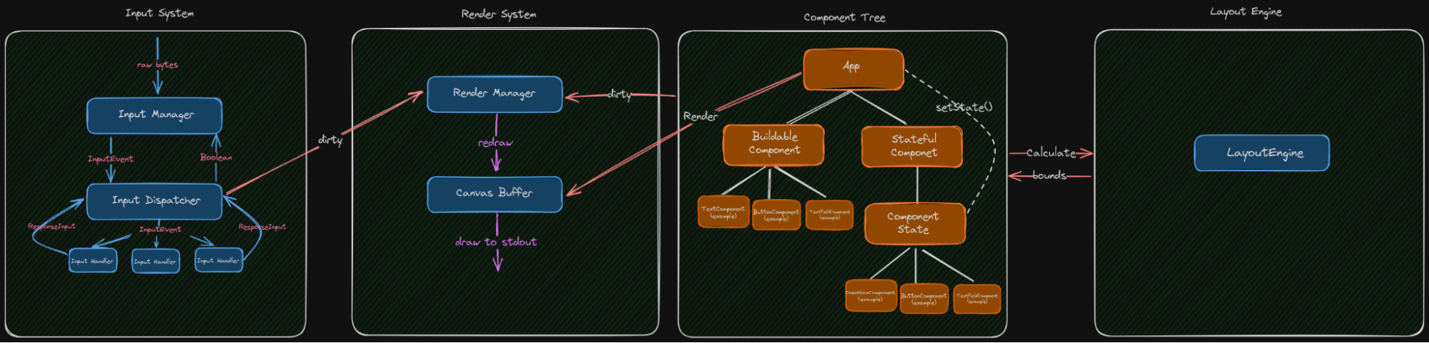 A diagram of the Pixel Prompt TUI framework architecture showing Input System, Render System, Component Tree, and Layout Engine.