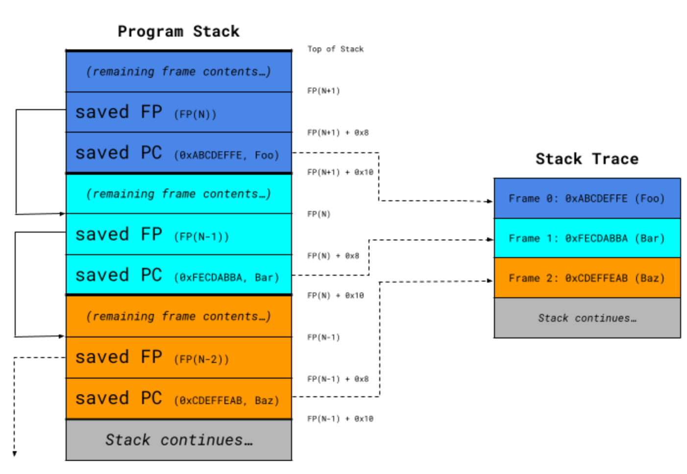 A diagram showing an example of stack trace collection on an ARM64 system.