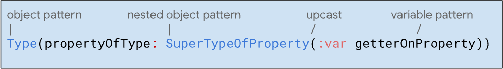 Annotated Dart pattern syntax showing an object pattern, nested object pattern, upcast, and variable pattern.