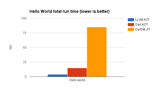 A bar chart comparing 'Hello World' total run time for LLVM AOT, Dart AOT, and DartVM JIT.