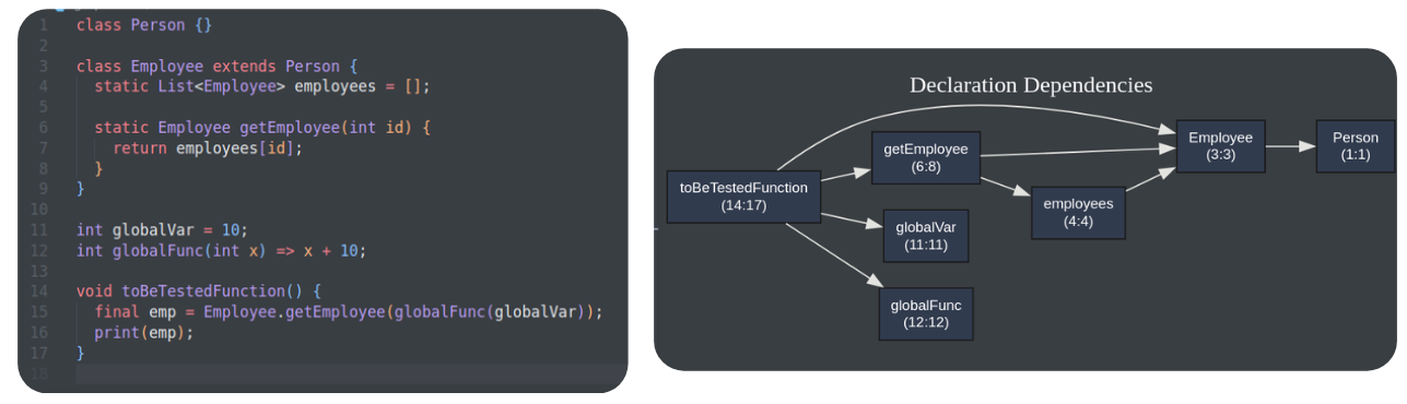 Dart code for toBeTestedFunction beside a dependency graph linking it to getEmployee, globalVar, globalFunc, Employee, employees, and Person.